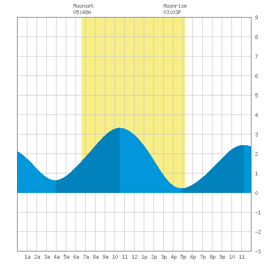 Nantucket tide chart for Monday, February 14, 2022