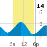 Nantucket tide chart for Monday, February 14, 2022