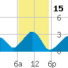 Nantucket tide chart for Tuesday, February 15, 2022