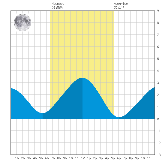 Nantucket tide chart for Wednesday, February 16, 2022