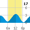 Nantucket tide chart for Thursday, February 17, 2022
