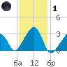 Nantucket tide chart for Tuesday, February 1, 2022