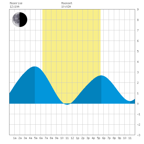 Nantucket tide chart for Wednesday, February 23, 2022