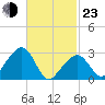 Nantucket tide chart for Wednesday, February 23, 2022