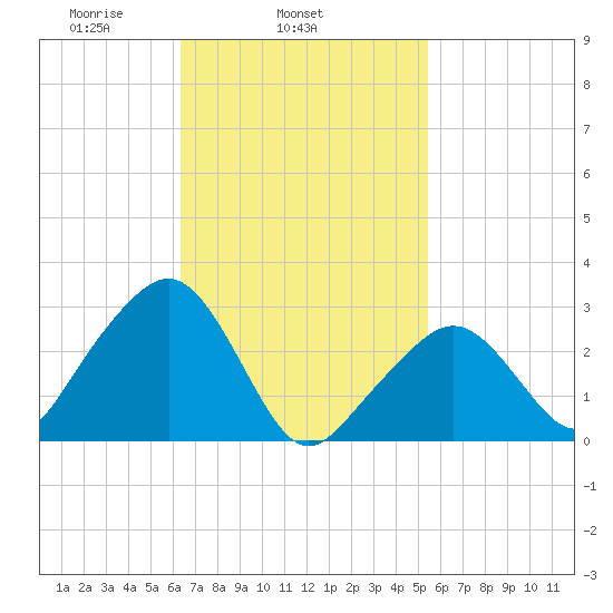 Nantucket tide chart for Thursday, February 24, 2022
