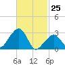 Nantucket tide chart for Friday, February 25, 2022