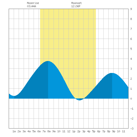 Nantucket tide chart for Saturday, February 26, 2022