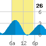 Nantucket tide chart for Saturday, February 26, 2022