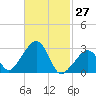 Nantucket tide chart for Sunday, February 27, 2022