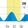Nantucket tide chart for Monday, February 28, 2022