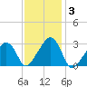 Nantucket tide chart for Thursday, February 3, 2022