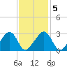 Nantucket tide chart for Saturday, February 5, 2022