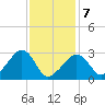 Nantucket tide chart for Monday, February 7, 2022