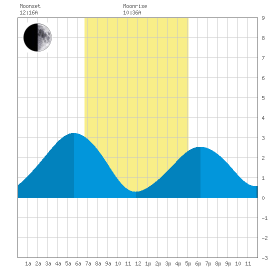 Nantucket tide chart for Tuesday, February 8, 2022