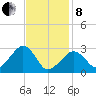Nantucket tide chart for Tuesday, February 8, 2022