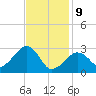 Nantucket tide chart for Wednesday, February 9, 2022