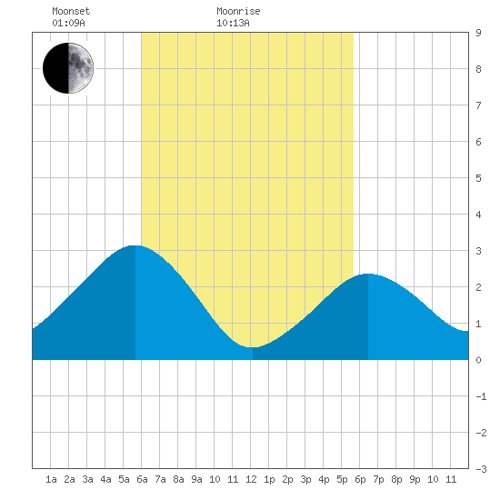 Nantucket tide chart for Thursday, March 10, 2022