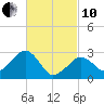 Nantucket tide chart for Thursday, March 10, 2022