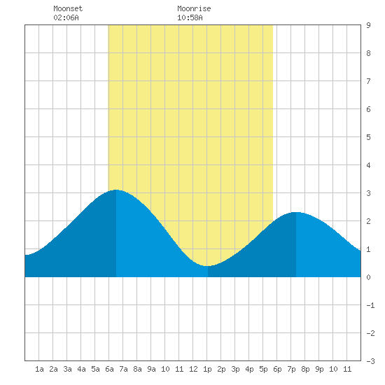 Nantucket tide chart for Friday, March 11, 2022