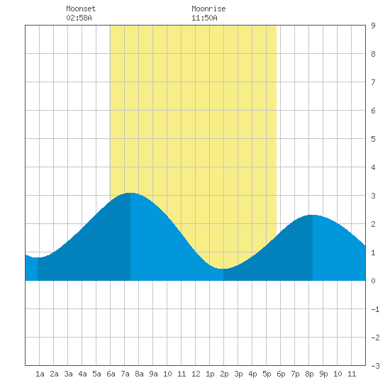 Nantucket tide chart for Saturday, March 12, 2022