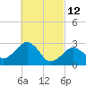Nantucket tide chart for Saturday, March 12, 2022