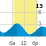 Nantucket tide chart for Sunday, March 13, 2022