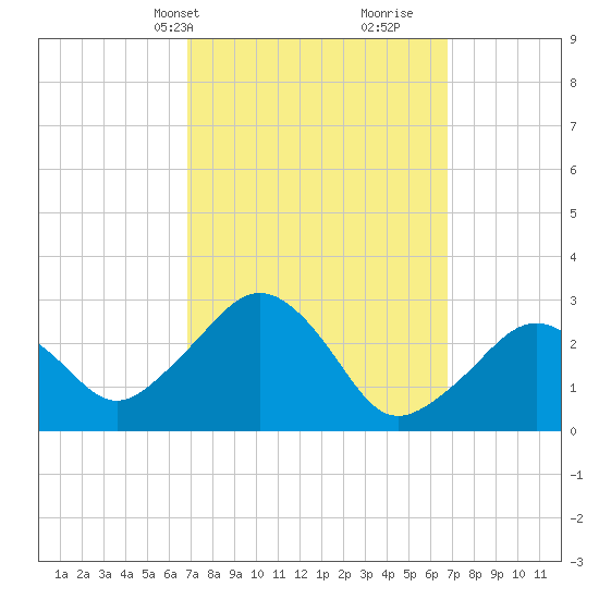 Nantucket tide chart for Monday, March 14, 2022