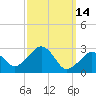 Nantucket tide chart for Monday, March 14, 2022