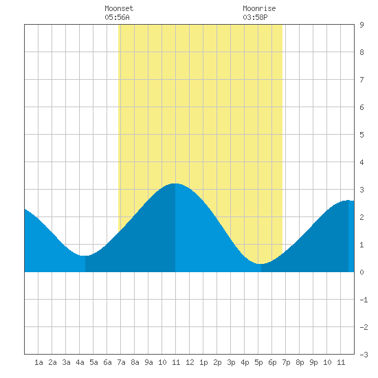 Nantucket tide chart for Tuesday, March 15, 2022