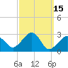Nantucket tide chart for Tuesday, March 15, 2022