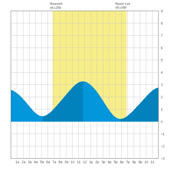Nantucket tide chart for Wednesday, March 16, 2022