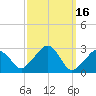 Nantucket tide chart for Wednesday, March 16, 2022