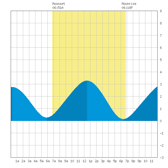 Nantucket tide chart for Thursday, March 17, 2022