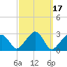 Nantucket tide chart for Thursday, March 17, 2022