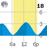 Nantucket tide chart for Friday, March 18, 2022