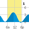 Nantucket tide chart for Tuesday, March 1, 2022