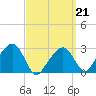 Nantucket tide chart for Monday, March 21, 2022