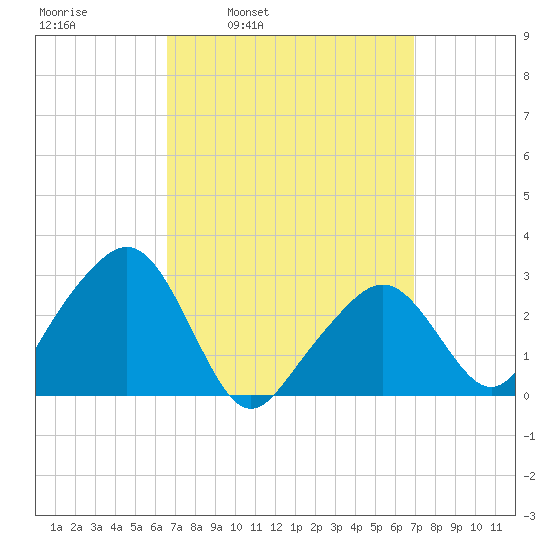 Nantucket tide chart for Wednesday, March 23, 2022