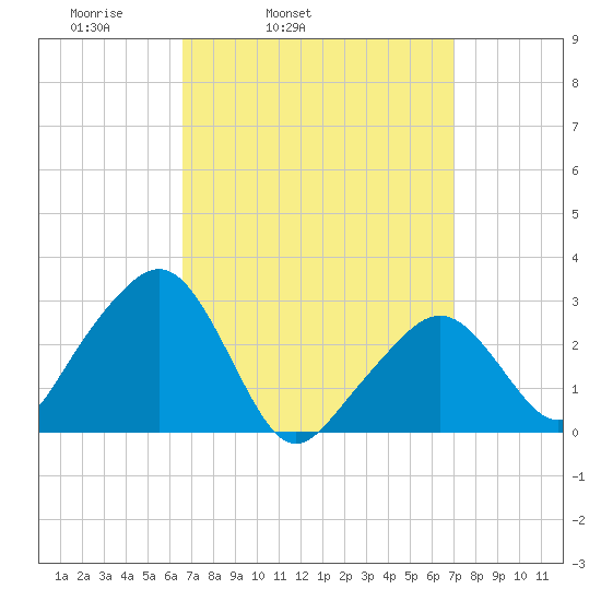 Nantucket tide chart for Thursday, March 24, 2022