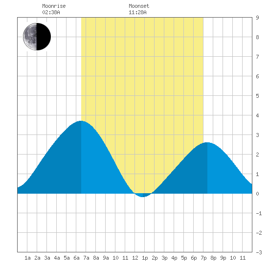 Nantucket tide chart for Friday, March 25, 2022