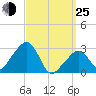 Nantucket tide chart for Friday, March 25, 2022
