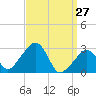 Nantucket tide chart for Sunday, March 27, 2022