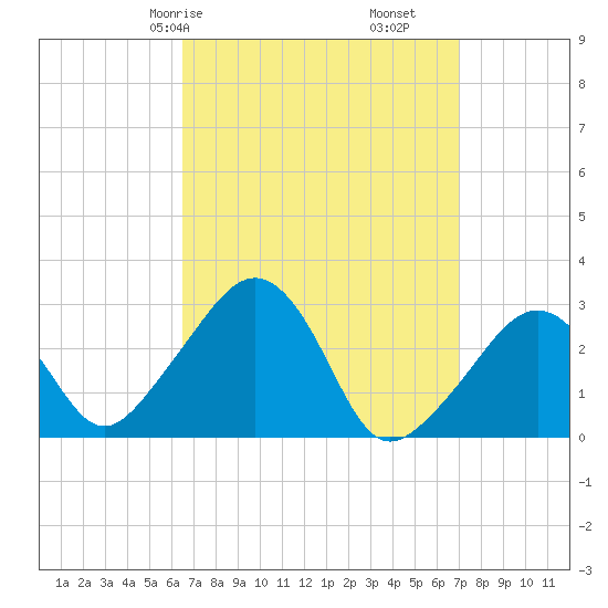 Nantucket tide chart for Monday, March 28, 2022