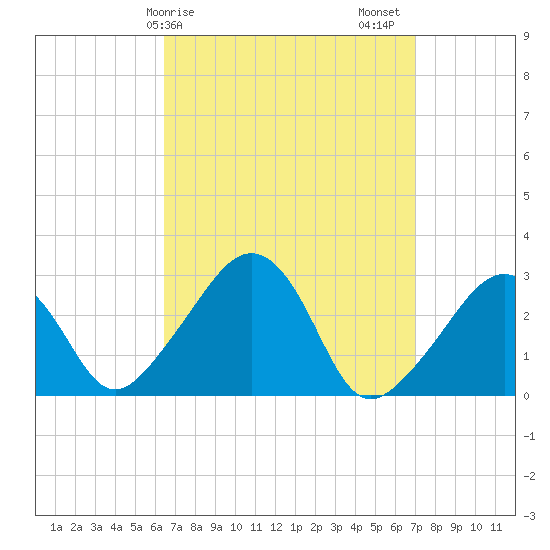 Nantucket tide chart for Tuesday, March 29, 2022