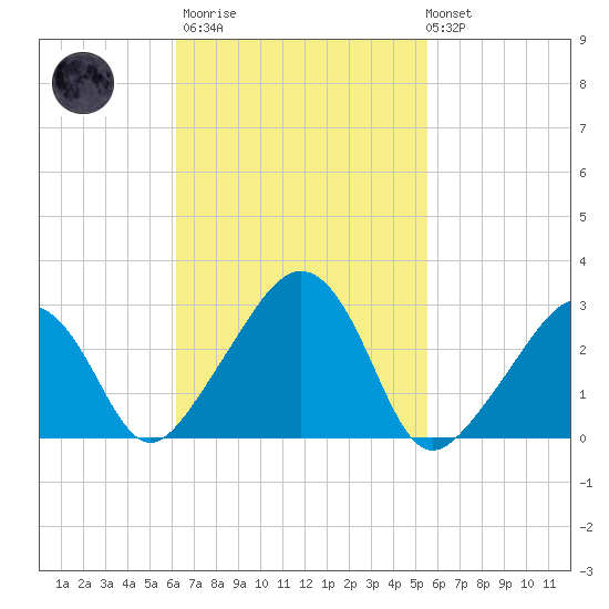 Nantucket tide chart for Wednesday, March 2, 2022