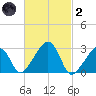 Nantucket tide chart for Wednesday, March 2, 2022