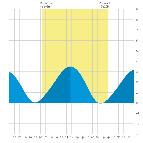 Nantucket tide chart for Wednesday, March 30, 2022