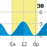 Nantucket tide chart for Wednesday, March 30, 2022