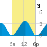 Nantucket tide chart for Thursday, March 3, 2022
