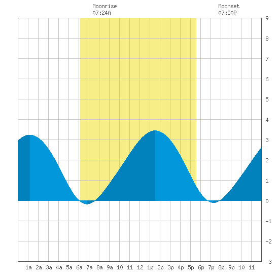 Nantucket tide chart for Friday, March 4, 2022